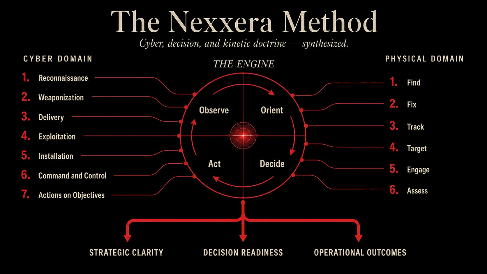 The Nexxera Method: cyber kill chain koblet til OODA-loopen og militær F2T2EA-doktrine