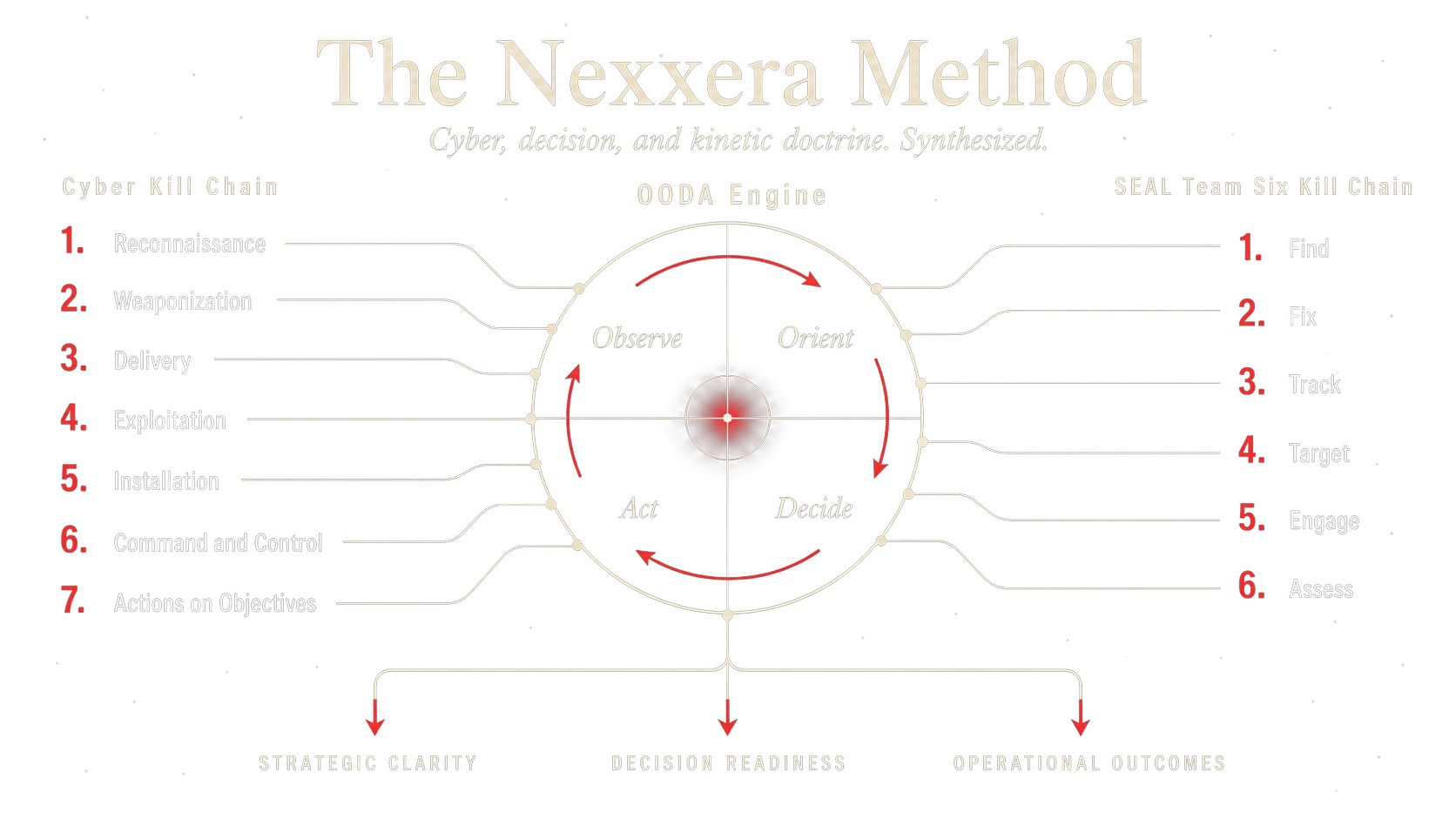 The Nexxera Method: Cyber Kill Chain, OODA Engine og SEAL Team Six' kinetiske kill chain